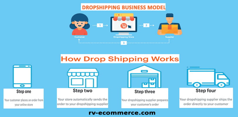How does the dropshipping business model work?