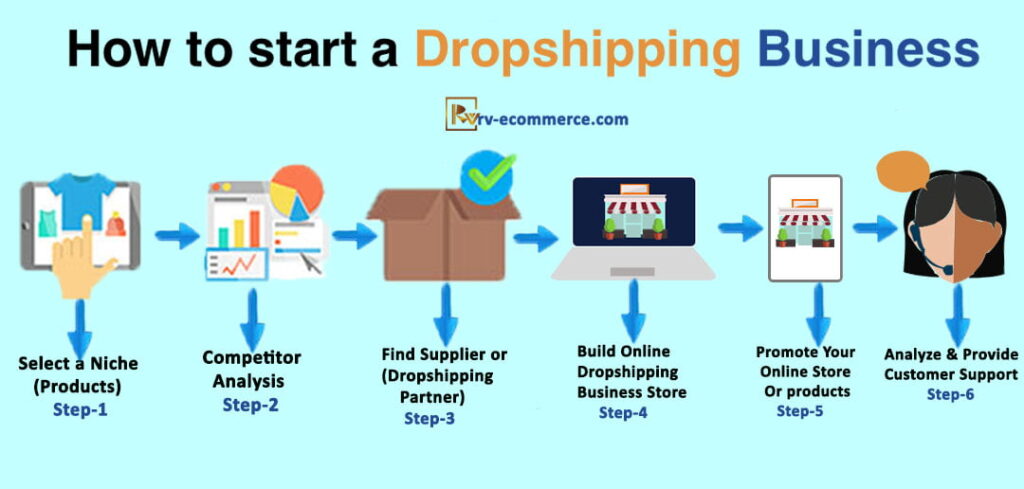 How to Start a Dropshipping Business: 6 Steps to Build a Successful Online Drop Shipping Business