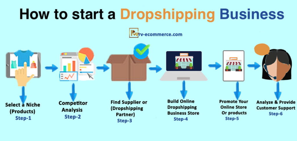 business plan for dropshipping online business