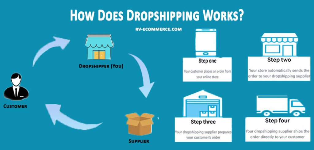 How-Does-Dropshipping-Works