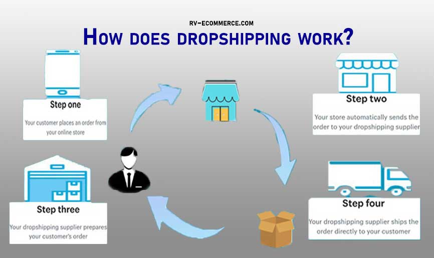 How-does-dropshipping-work....