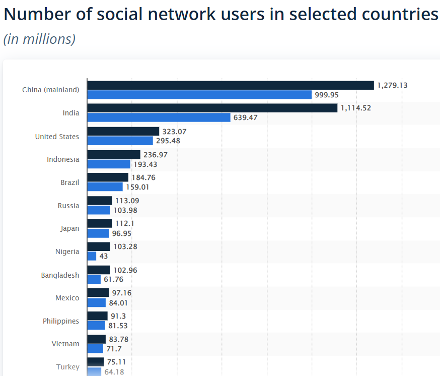 list-of-the-percentage-of-people-active-on-social-media-per-country in 2021 to 2026