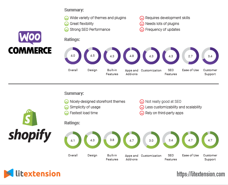 WooCommerce-Vs-Shopify performence