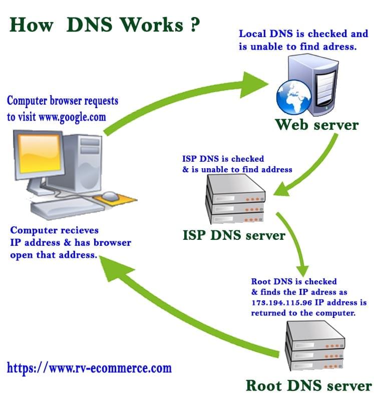 How Domain Name work?